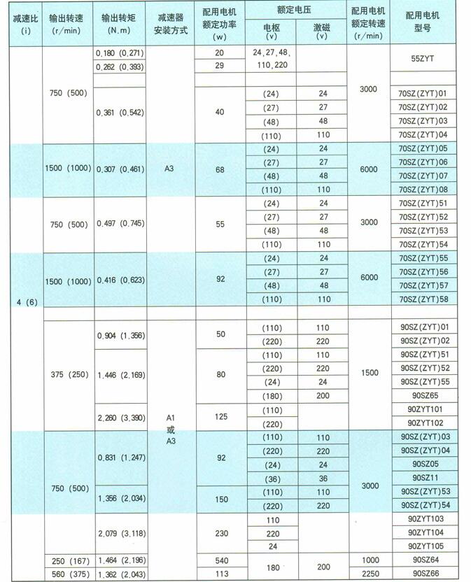 J-SZ(ZYT)-PX系列微型直流減速電機選用產品技術參數表 J-SZ(ZYT)-PX系列微型直流減速電機選用產品技術參數表